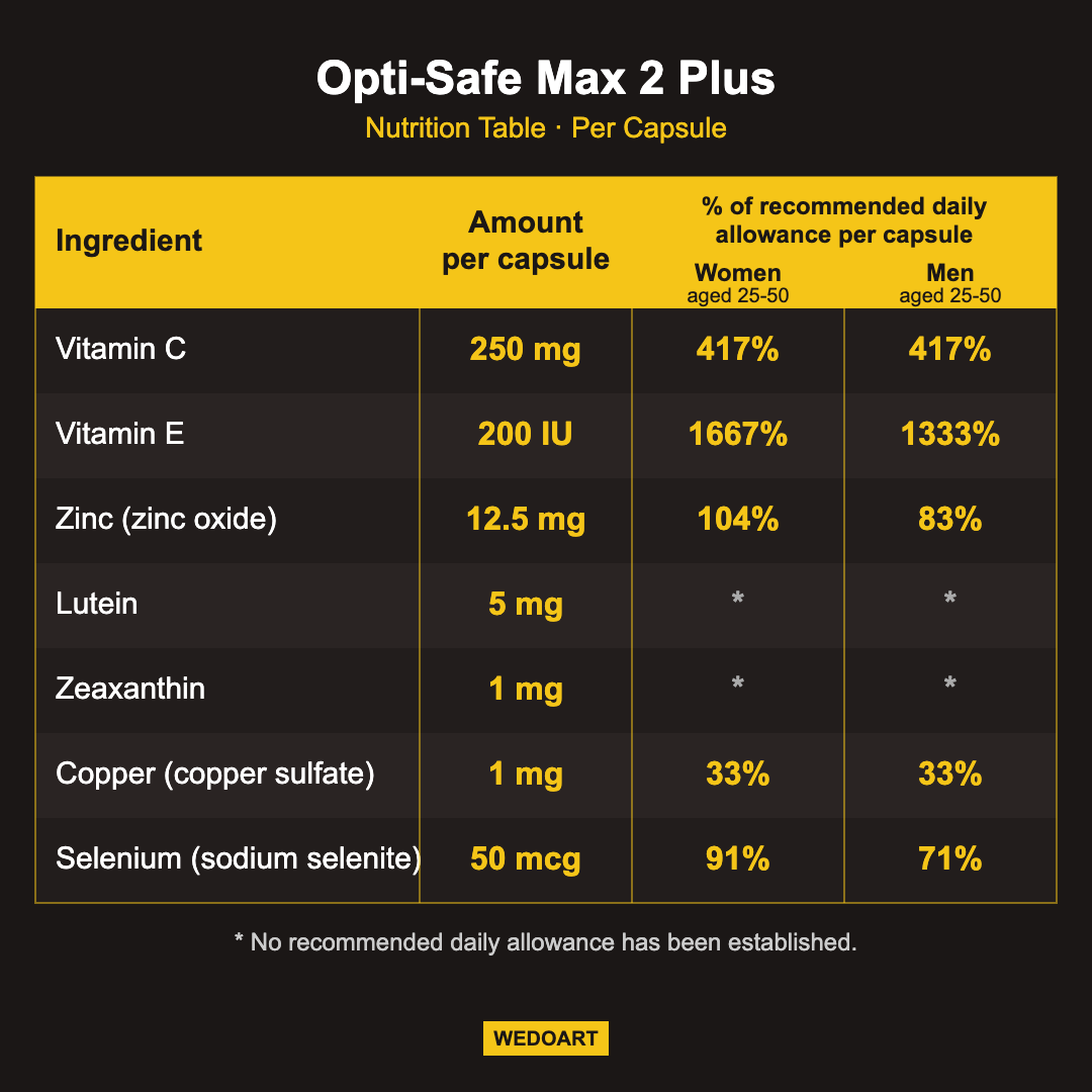 Opti-Safe Max 2 Plus nutrition table listing the amount of each ingredient per capsule and the percent of daily allowance for adults aged 25 to 50